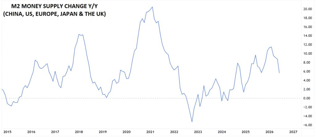 M2 Money Supply Change M2 Money Supply Change