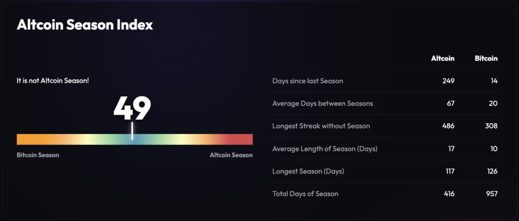 Altcoin Season Index