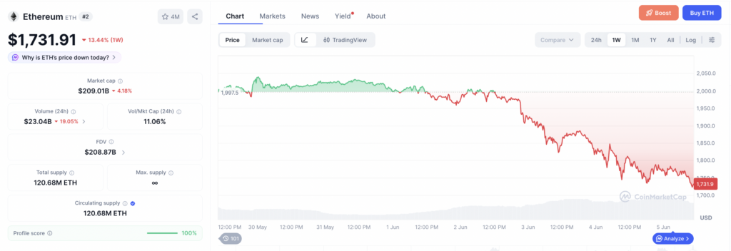 Harga ETH