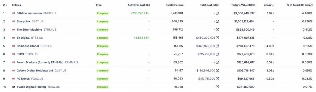 Ethereum Treasuries
