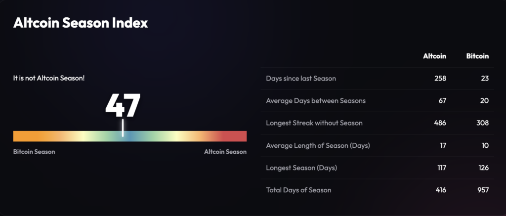 Altcoin Season Index Altcoin Season Index