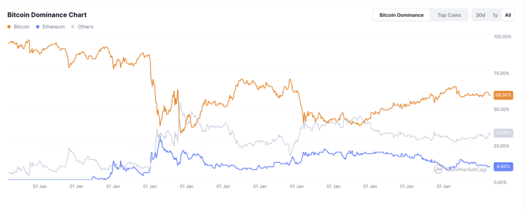 Screenshot 2026 06 18 at 17.53.16 Bitcoin Dominance