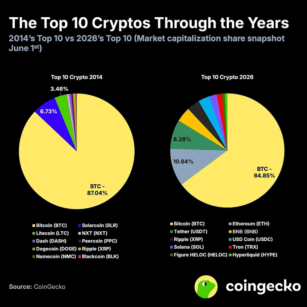Top 10 Crypto Top 10 Crypto