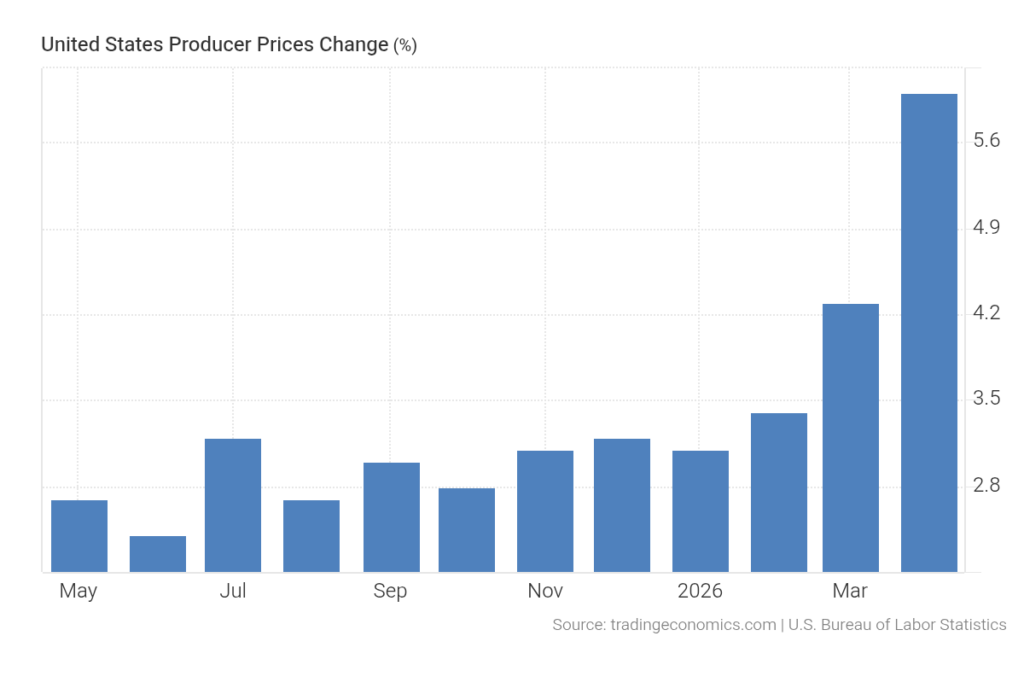 United States Producer Prices Change United States Producer Prices Change