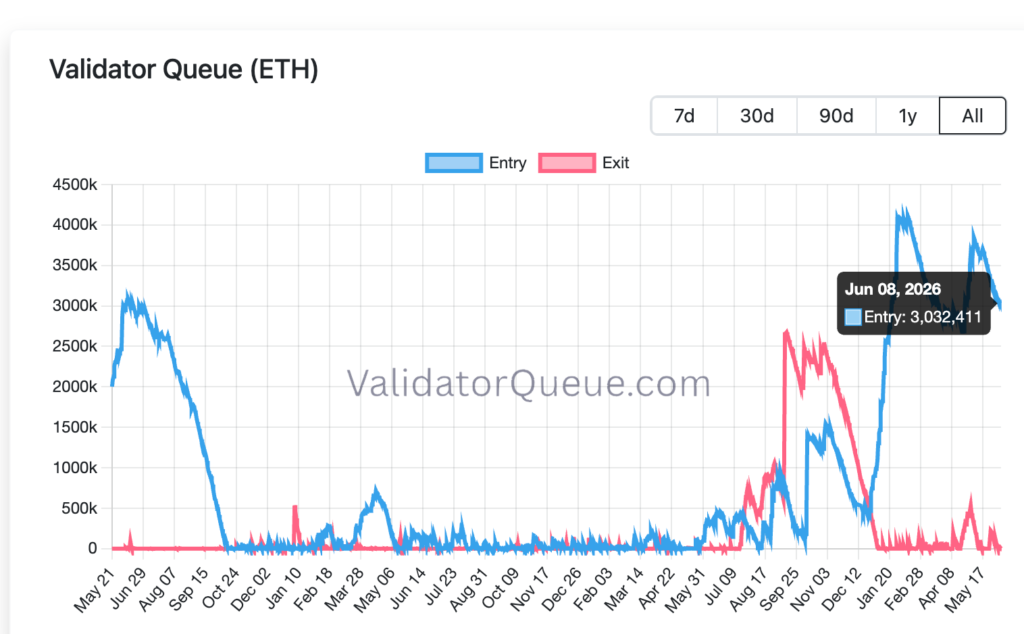 Validator Queue ETH Validator Queue ETH
