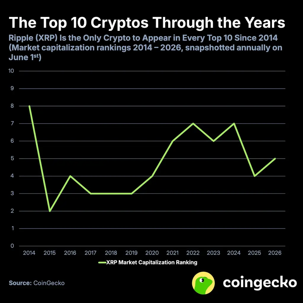 XRP Ranking XRP Ranking