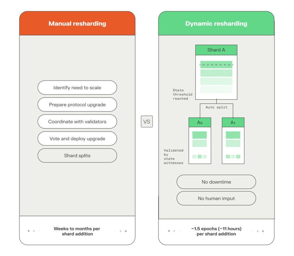 dynamic resharding
