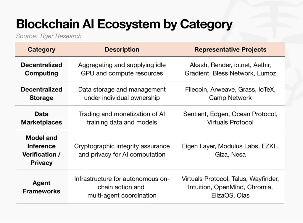 ekosistem blockchain ai