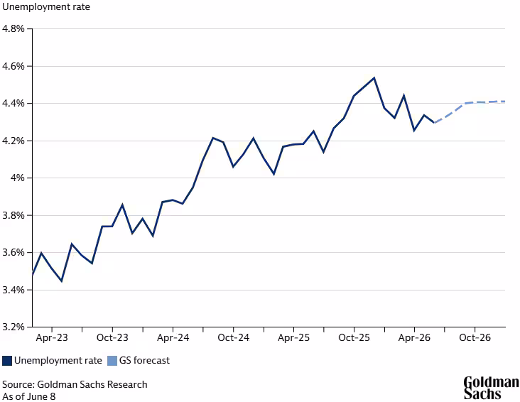 unemployment rate chart image