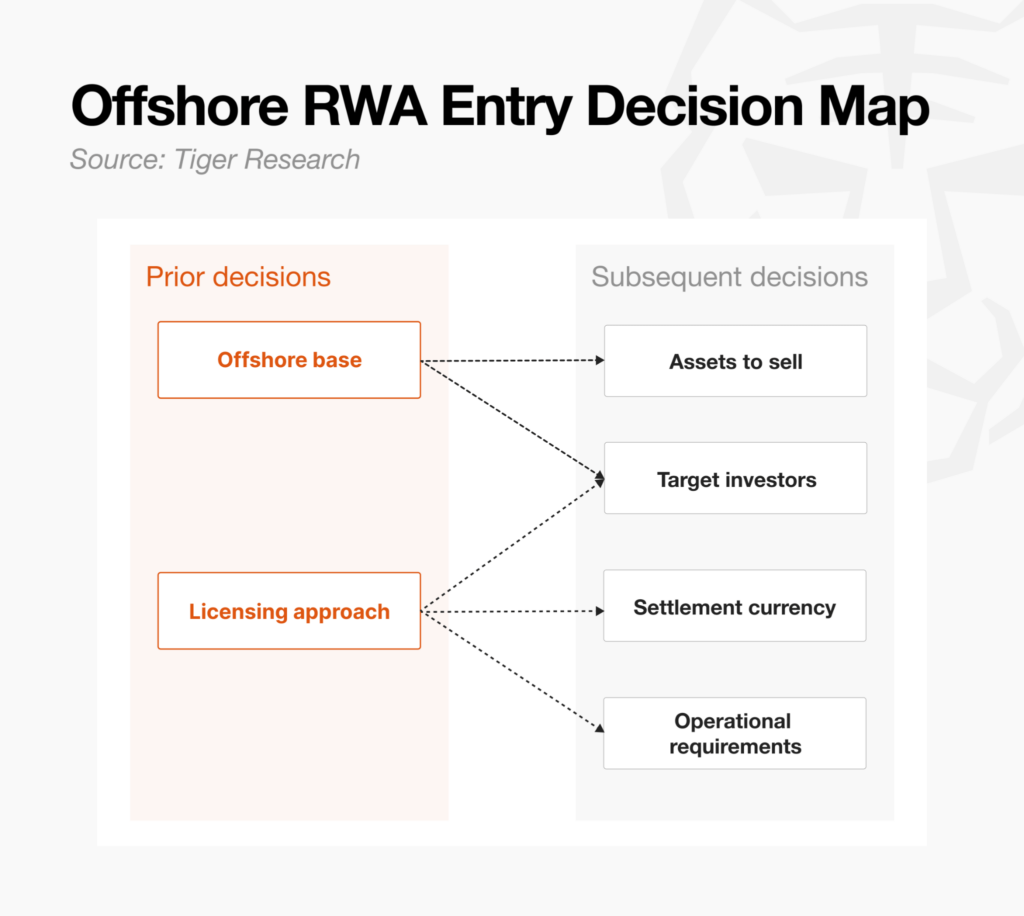 2. offshore rwa