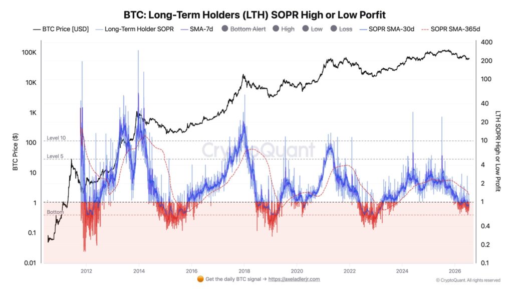 BTC LTH SOPR BTC LTH SOPR