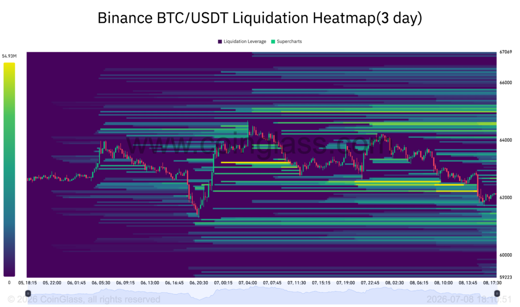 Binance BTC USDT Liquidation Heatmap(3 day) 2026 07 08 18 10 51