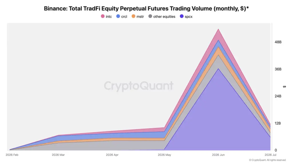 Binance Total TradFi Equity Perpetual Futures Trading Volume monthly 2048x1152 Binance Total TradFi Equity Perpetual Futures Trading Volume monthly 2048x1152