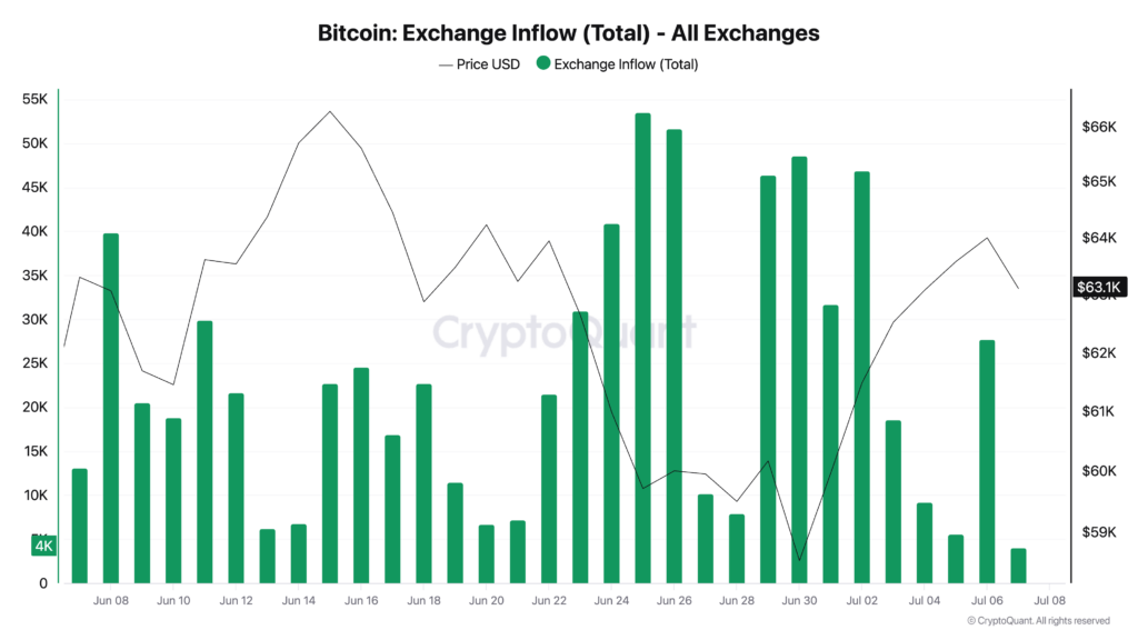 Bitcoin Exchange Inflow (Total) All Exchanges Bitcoin Exchange Inflow (Total) All Exchanges