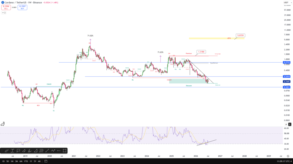 Cardano Prediksi