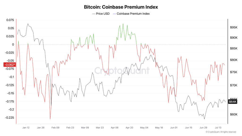 Coinbase Premium Index Coinbase Premium Index
