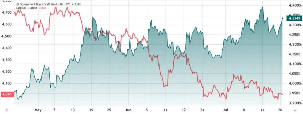 Gold vs US Treasury Gold vs US Treasury