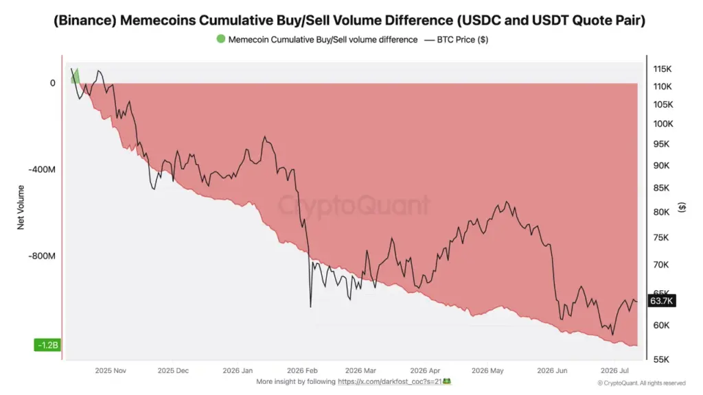 Memecoin Buy Sell Difference