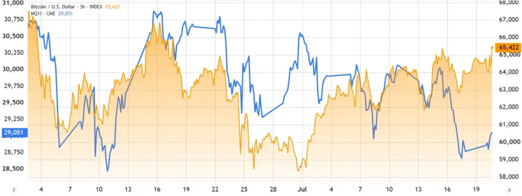 Nasdaq vs BTC Nasdaq vs BTC