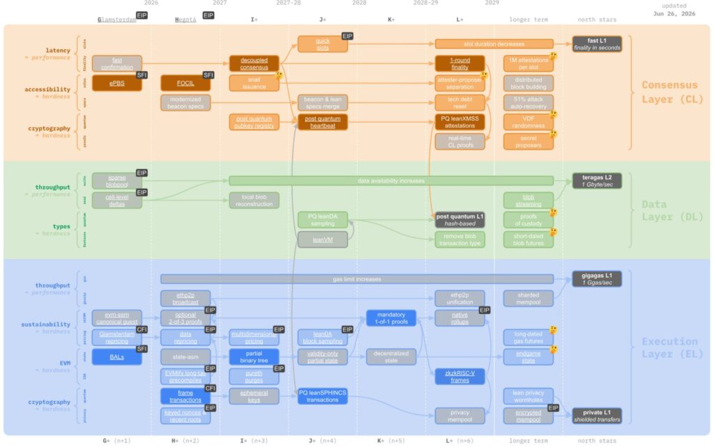 Roadmap baru Ethereum