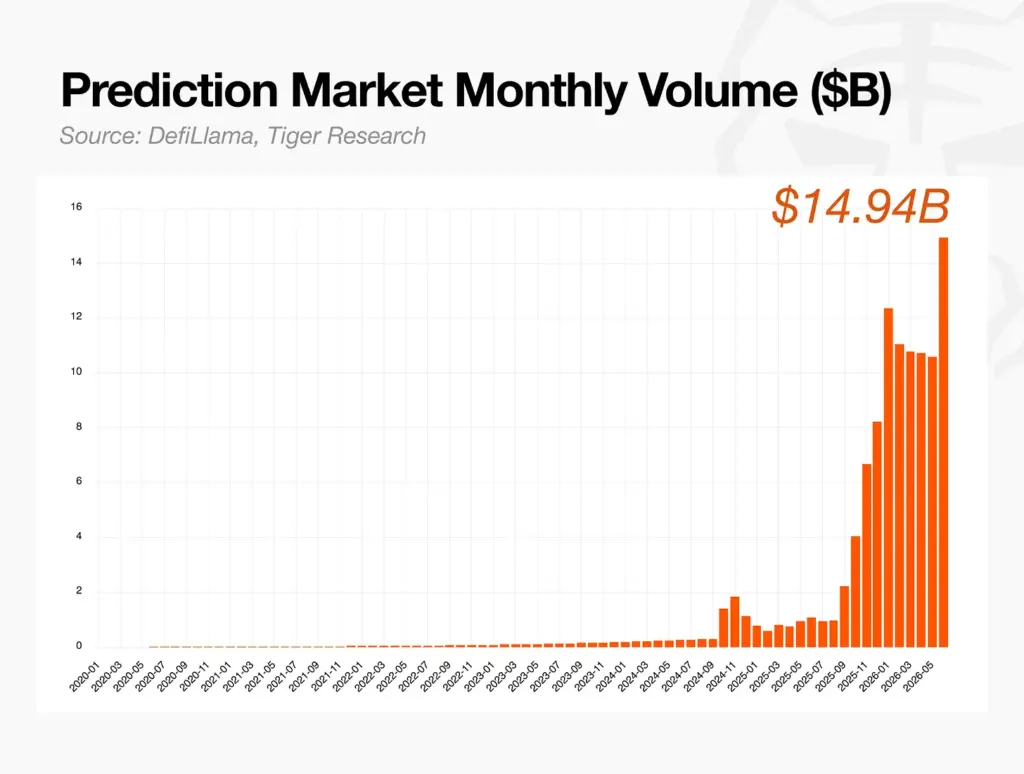 Volume Prediction Market
