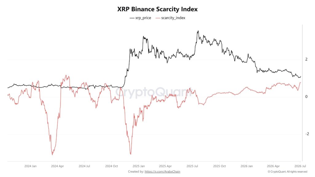 XRP Binance Scarcity Index