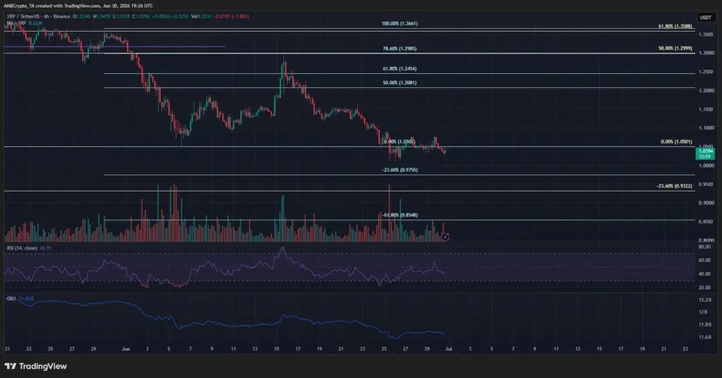 XRP H4 Chart XRP H4 Chart