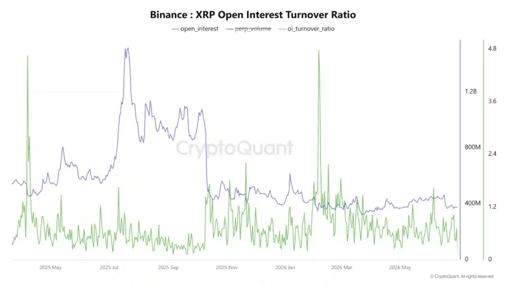 XRP Open Interest Turnover Ratio XRP Open Interest Turnover Ratio