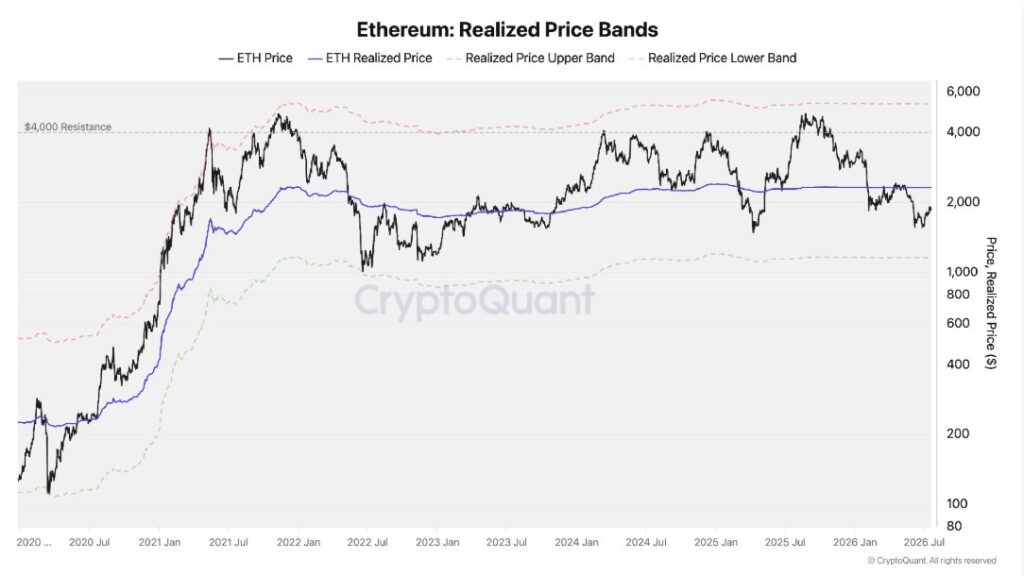 ethereum realized price