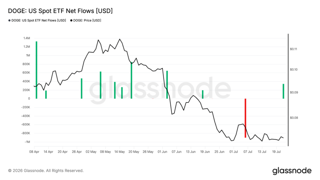 glassnode studio doge us spot etf net flows usd glassnode studio doge us spot etf net flows usd