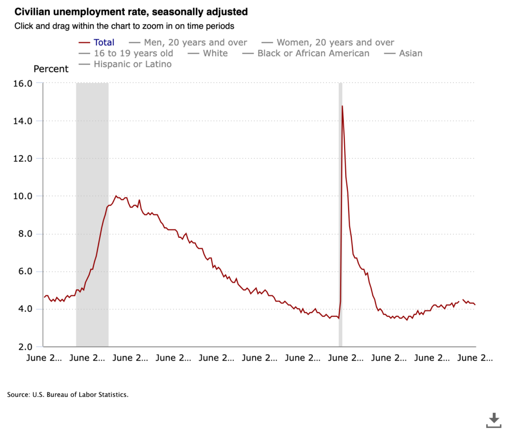 unemployment rate